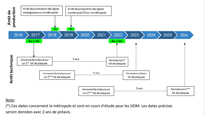 la-fin-de-la-lign-fixe-rtc-date-evolution