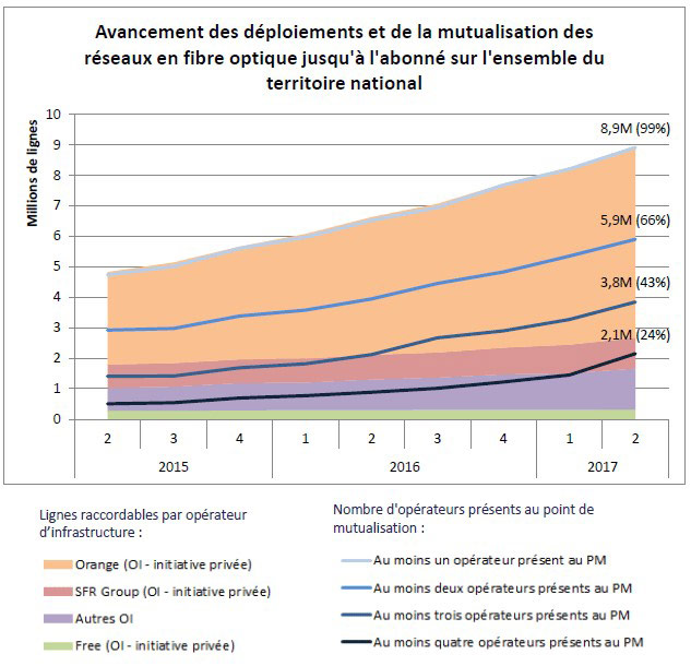 deploiement réseaux en fibre optique jusqu'à l'abonné